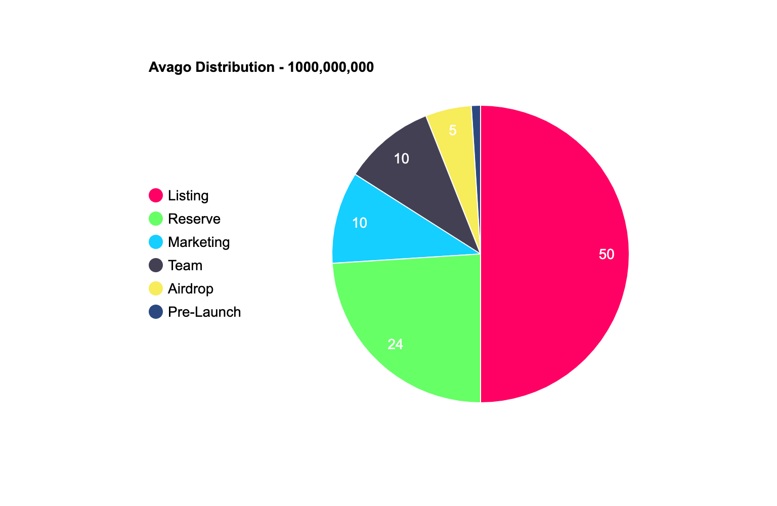 Avago Token Allocation